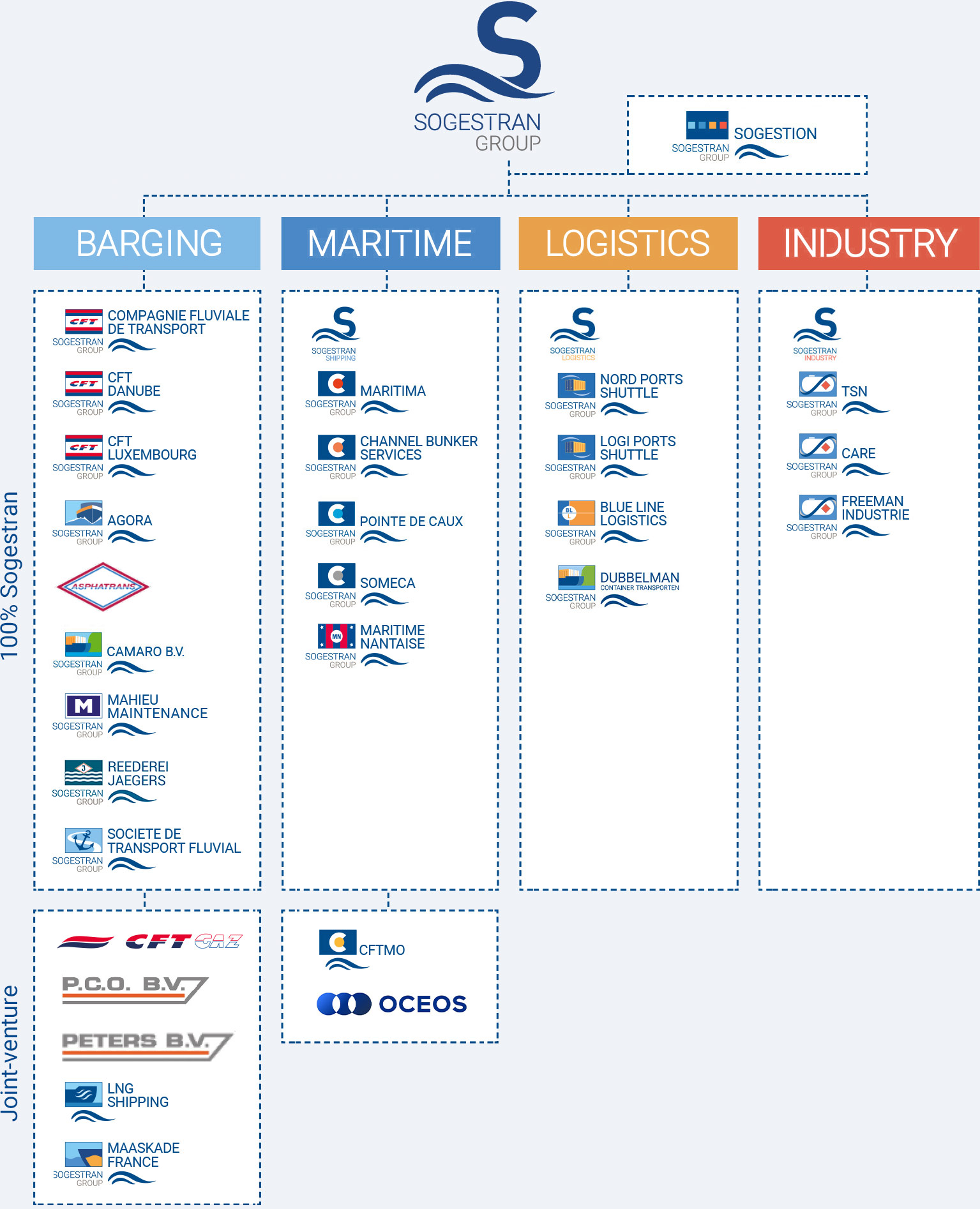 Organigramme simplifié du groupe Sogestran